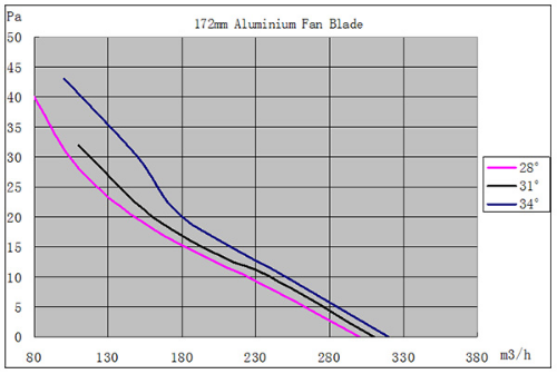 EC节能电机M08风量曲线图2